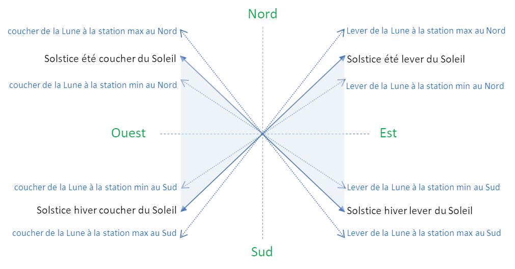 Évolution de la position des levers et couchers de la Lune et du Soleil sur l'horizon