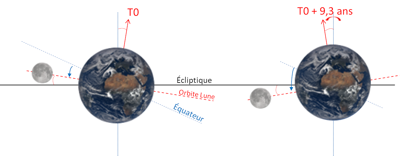 Précession de l'orbite lunaire